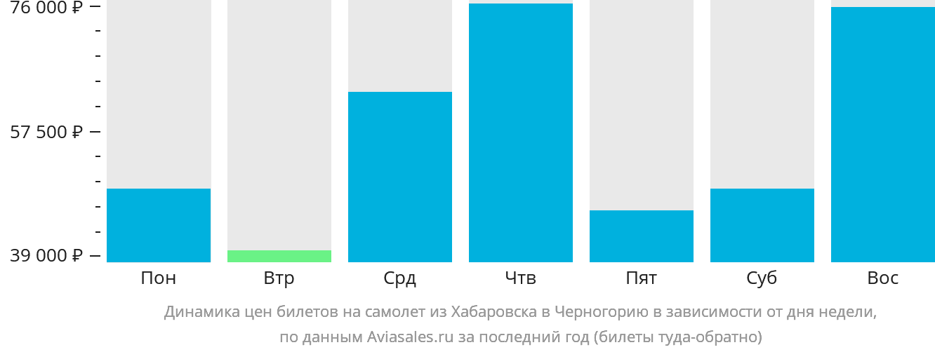 Динамика цен билетов на самолёт из Хабаровска в Черногорию в зависимости от дня недели