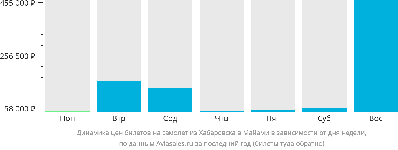 Динамика цен билетов на самолёт из Хабаровска в Майами в зависимости от дня недели