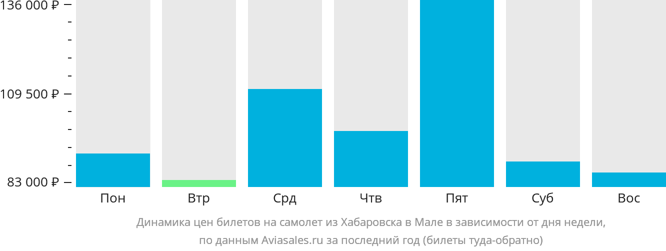 Динамика цен билетов на самолёт из Хабаровска в Мале в зависимости от дня недели