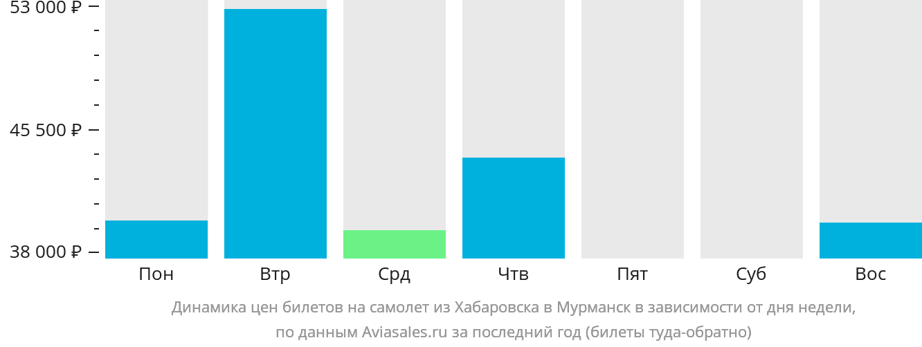 Динамика цен билетов на самолёт из Хабаровска в Мурманск в зависимости от дня недели