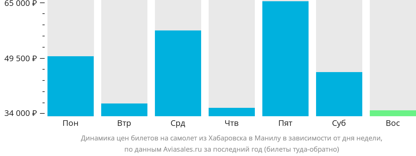 Динамика цен билетов на самолёт из Хабаровска в Манилу в зависимости от дня недели