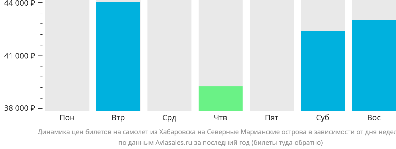 Динамика цен билетов на самолёт из Хабаровска на Северные Марианские острова в зависимости от дня недели