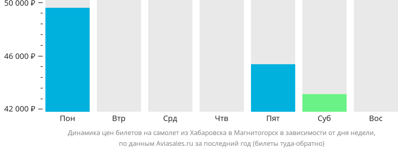 Динамика цен билетов на самолёт из Хабаровска в Магнитогорск в зависимости от дня недели