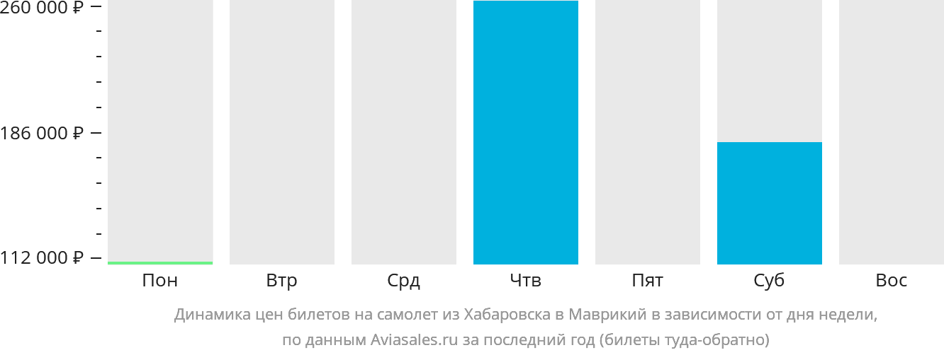 Динамика цен билетов на самолёт из Хабаровска в Маврикий в зависимости от дня недели