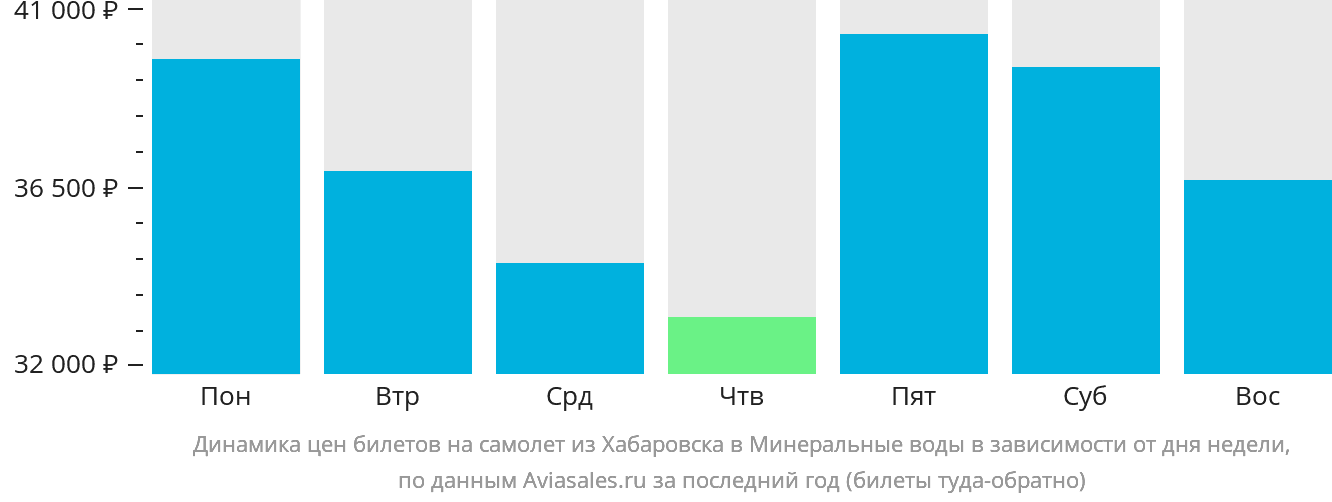 Динамика цен билетов на самолёт из Хабаровска в Минеральные Воды в зависимости от дня недели