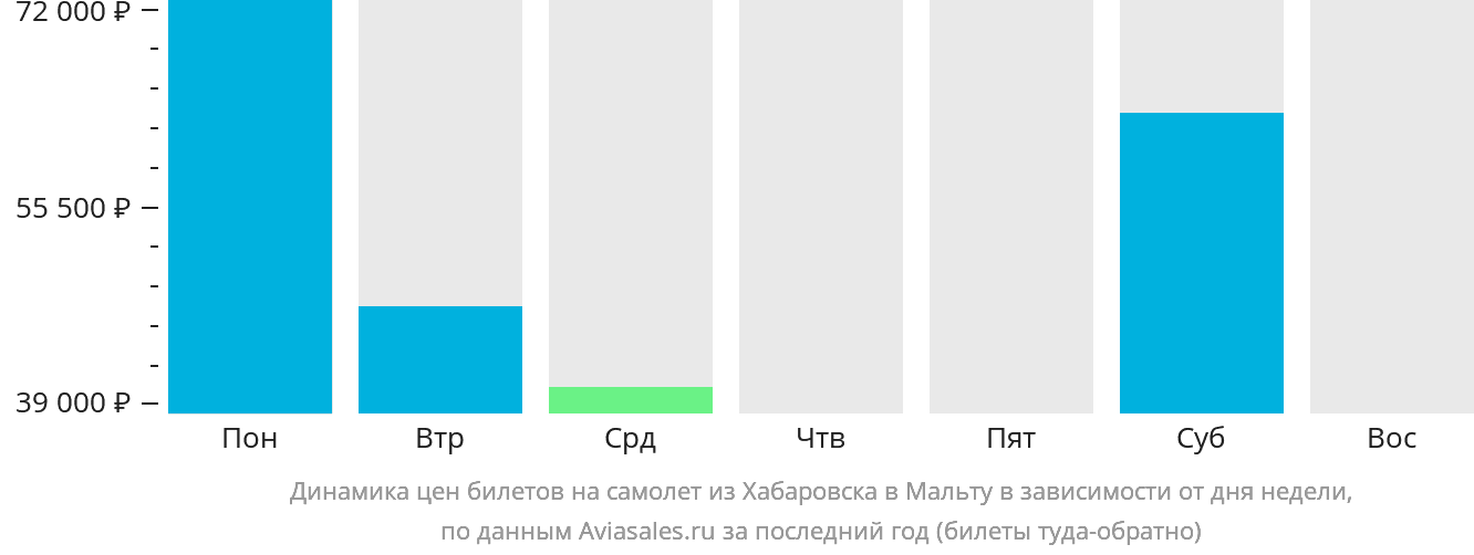 Динамика цен билетов на самолёт из Хабаровска на Мальту в зависимости от дня недели