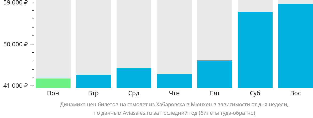 Динамика цен билетов на самолёт из Хабаровска в Мюнхен в зависимости от дня недели