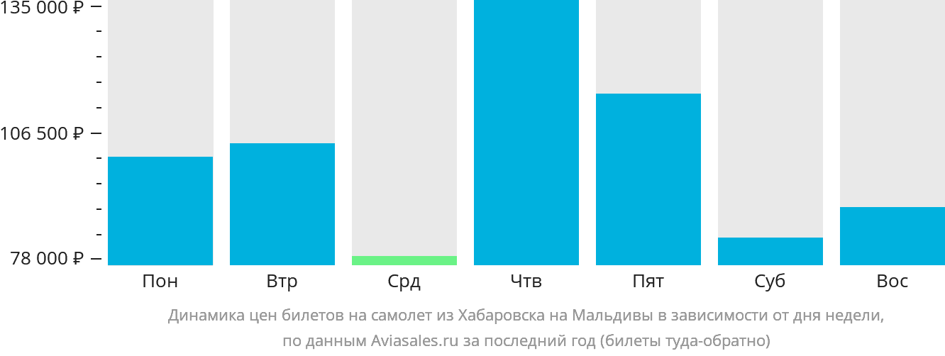 Динамика цен билетов на самолёт из Хабаровска на Мальдивы в зависимости от дня недели