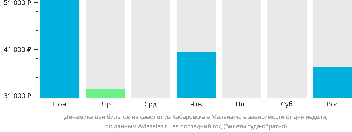 Динамика цен билетов на самолёт из Хабаровска в Малайзию в зависимости от дня недели