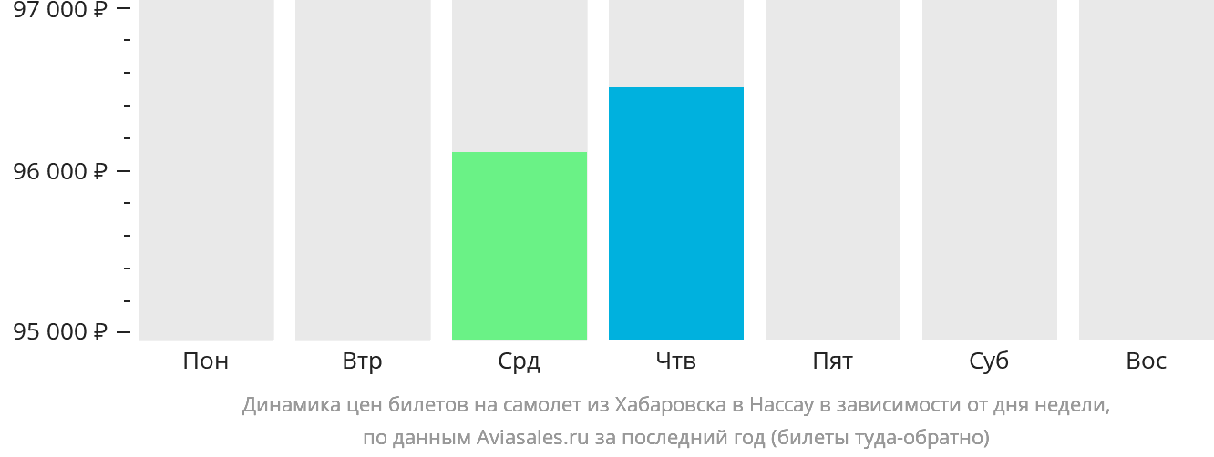 Динамика цен билетов на самолёт из Хабаровска в Нассау в зависимости от дня недели