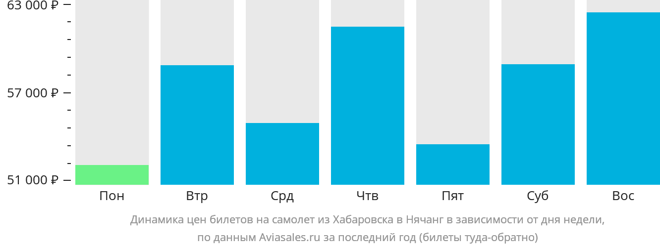 Динамика цен билетов на самолёт из Хабаровска в Нячанг в зависимости от дня недели