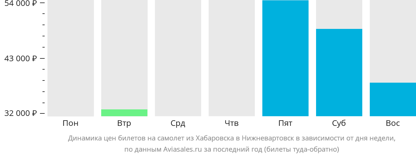 Динамика цен билетов на самолёт из Хабаровска в Нижневартовск в зависимости от дня недели