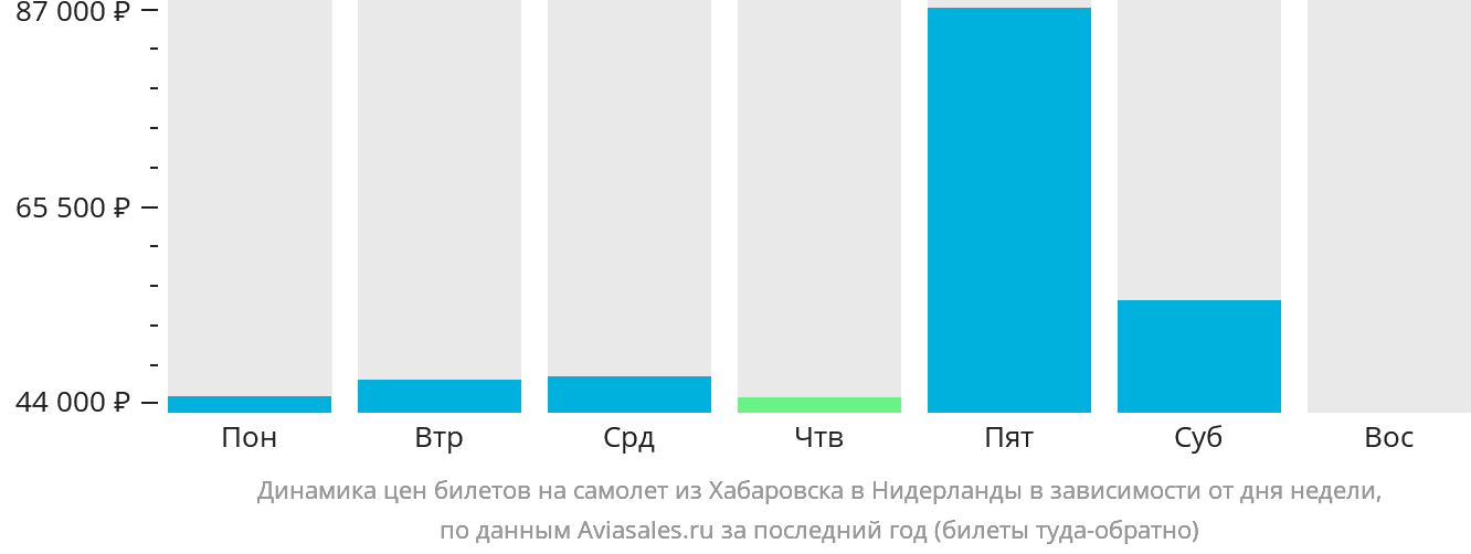 Динамика цен билетов на самолёт из Хабаровска в Нидерланды в зависимости от дня недели