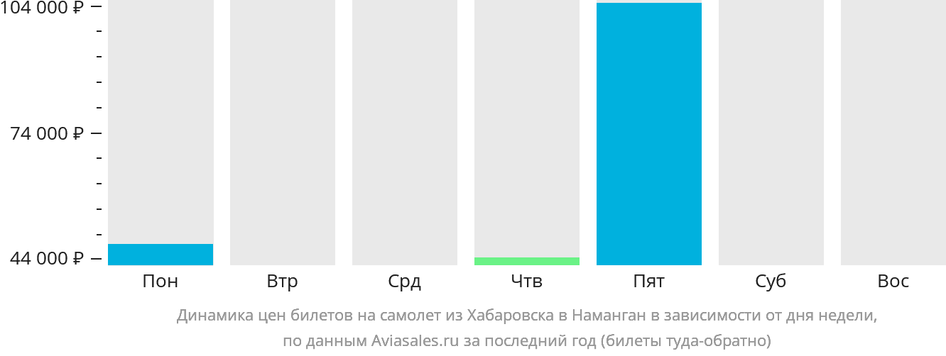 Динамика цен билетов на самолёт из Хабаровска в Наманган в зависимости от дня недели