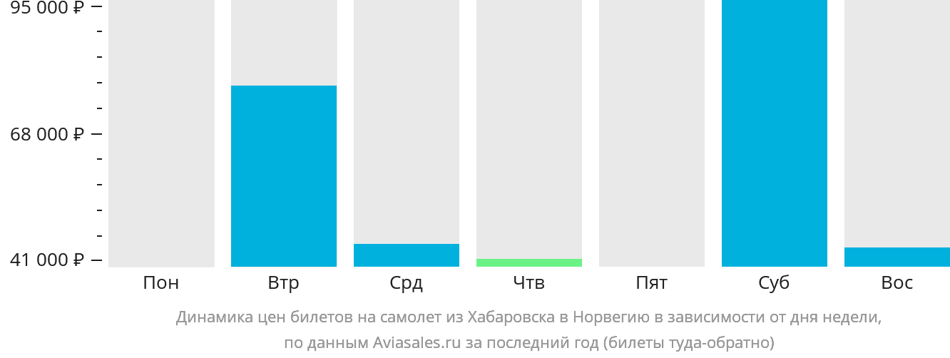 Динамика цен билетов на самолёт из Хабаровска в Норвегию в зависимости от дня недели