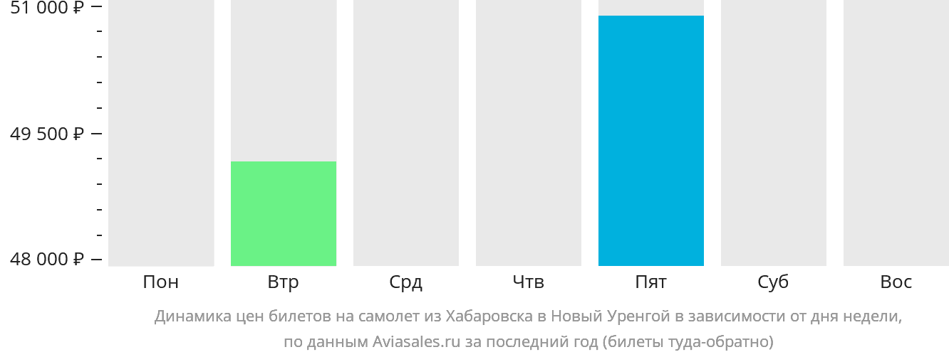 Динамика цен билетов на самолёт из Хабаровска в Новый Уренгой в зависимости от дня недели