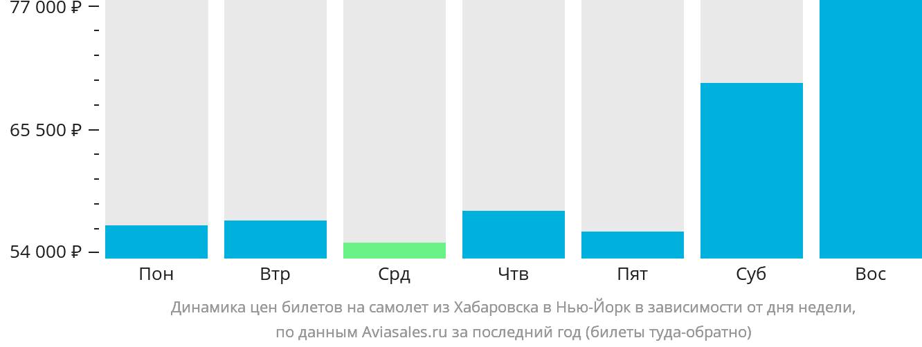 Динамика цен билетов на самолёт из Хабаровска в Нью-Йорк в зависимости от дня недели