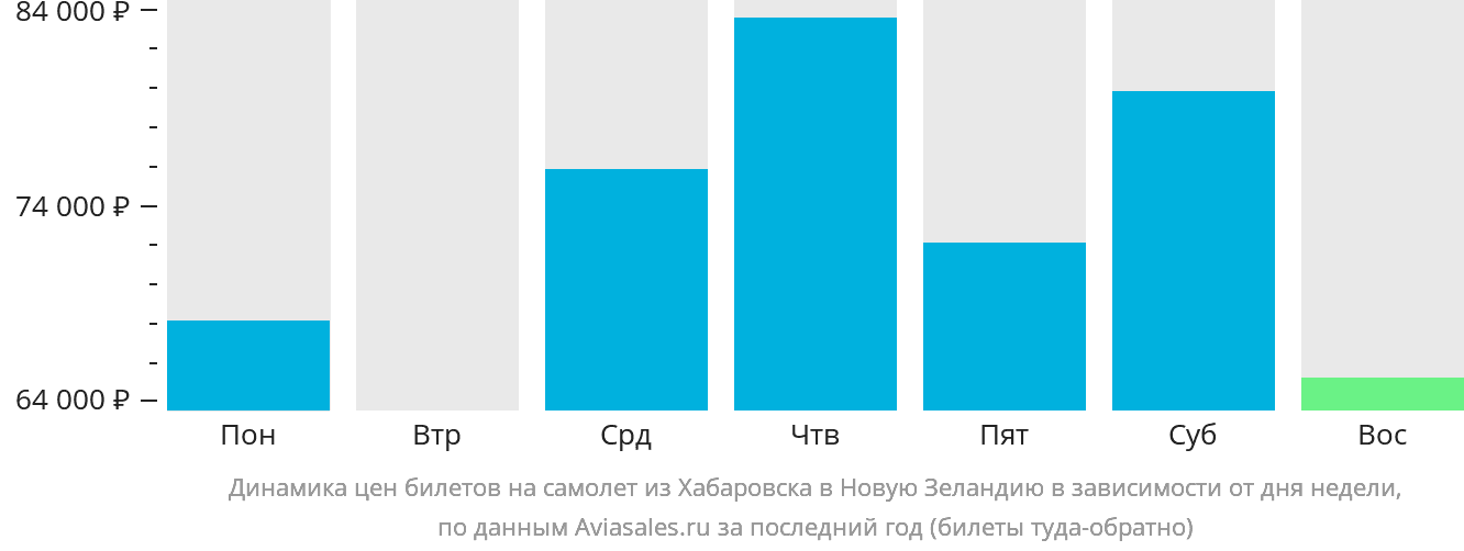 Динамика цен билетов на самолёт из Хабаровска в Новую Зеландию в зависимости от дня недели