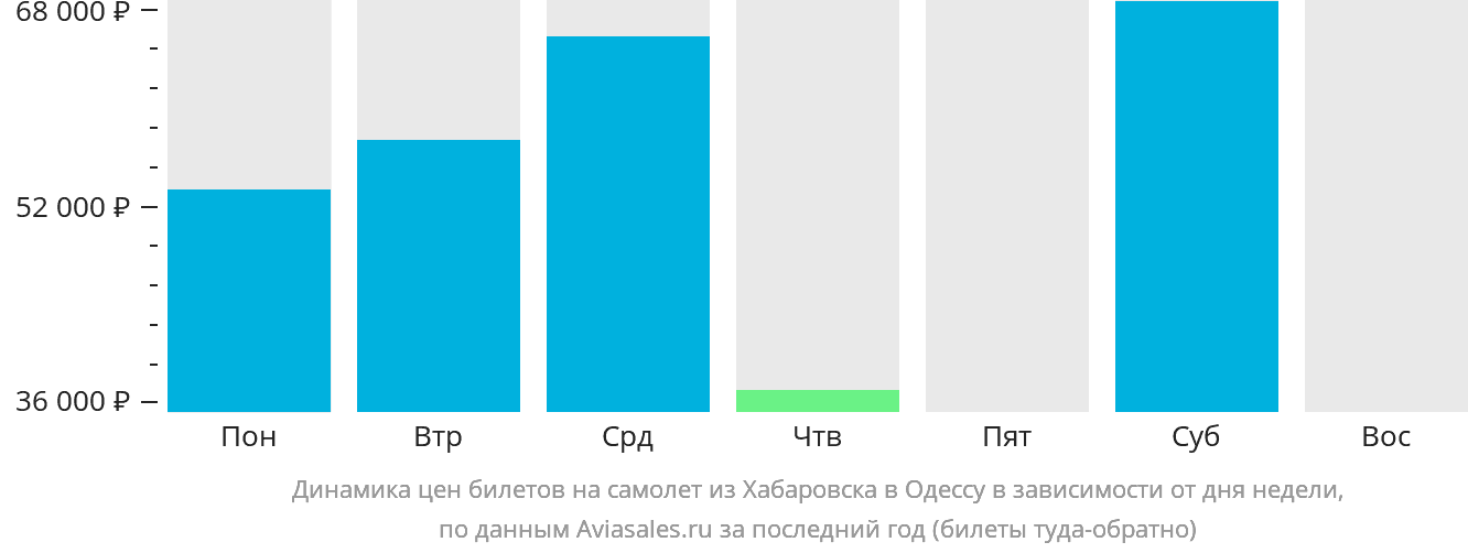 Динамика цен билетов на самолёт из Хабаровска в Одессу в зависимости от дня недели
