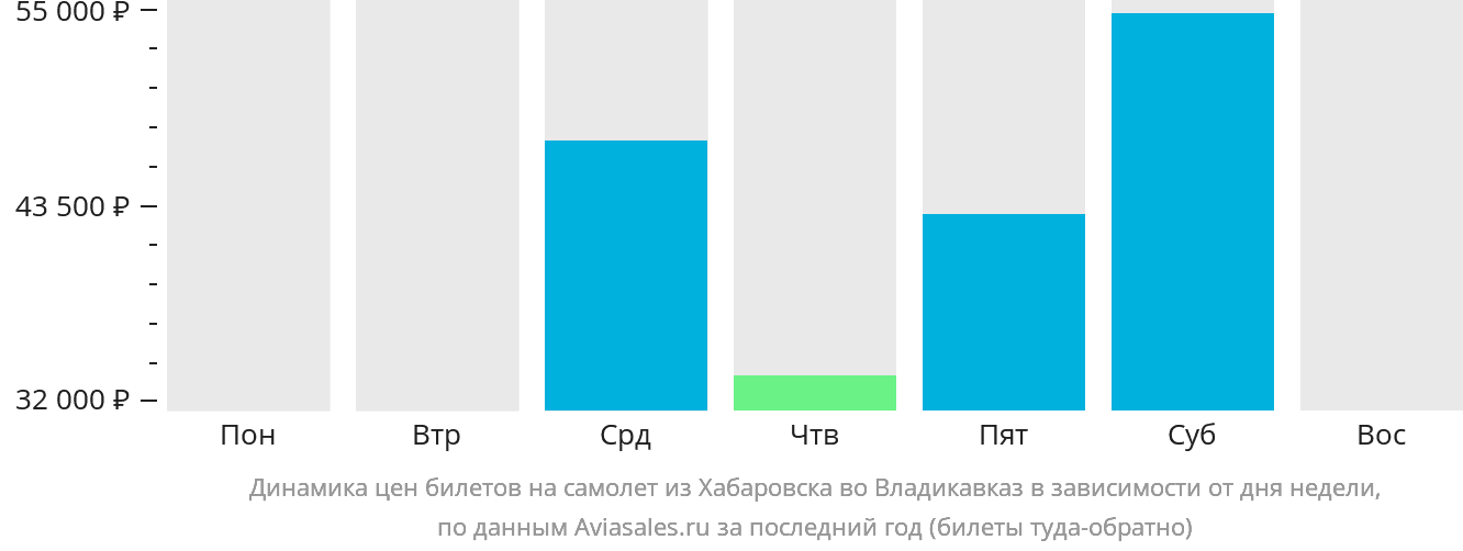 Динамика цен билетов на самолёт из Хабаровска во Владикавказ в зависимости от дня недели
