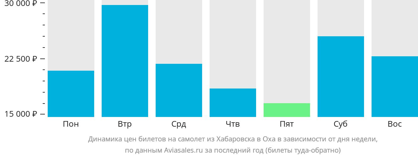 Динамика цен билетов на самолёт из Хабаровска в Оху в зависимости от дня недели