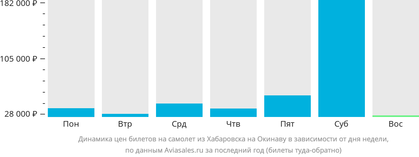 Динамика цен билетов на самолёт из Хабаровска на Окинаву в зависимости от дня недели