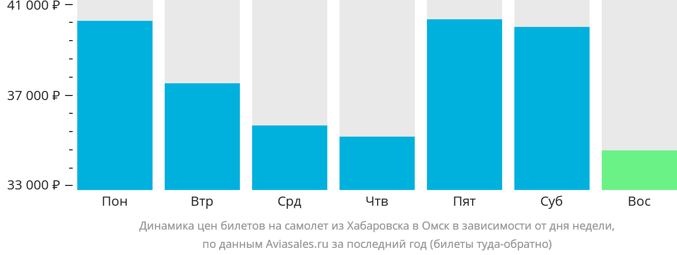 Динамика цен билетов на самолёт из Хабаровска в Омск в зависимости от дня недели