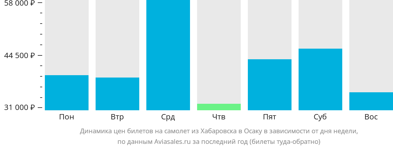 Динамика цен билетов на самолёт из Хабаровска в Осаку в зависимости от дня недели