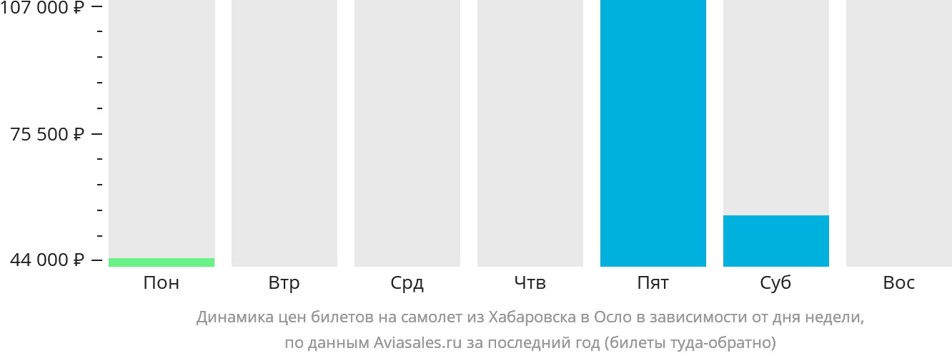 Динамика цен билетов на самолёт из Хабаровска в Осло в зависимости от дня недели