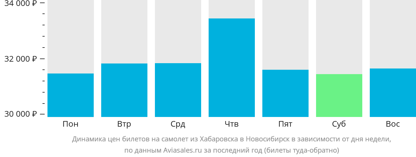 Динамика цен билетов на самолёт из Хабаровска в Новосибирск в зависимости от дня недели