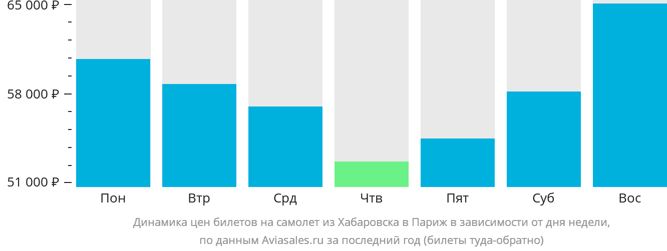 Динамика цен билетов на самолёт из Хабаровска в Париж в зависимости от дня недели