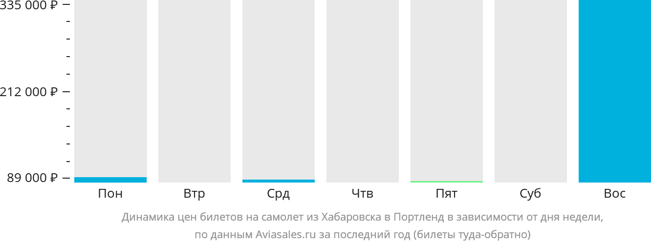 Динамика цен билетов на самолёт из Хабаровска в Портленд в зависимости от дня недели