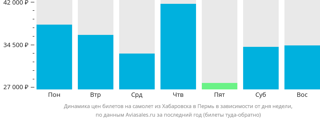 Динамика цен билетов на самолёт из Хабаровска в Пермь в зависимости от дня недели