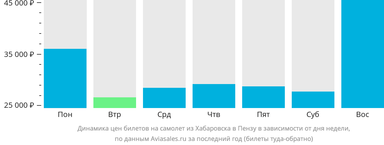 Динамика цен билетов на самолёт из Хабаровска в Пензу в зависимости от дня недели