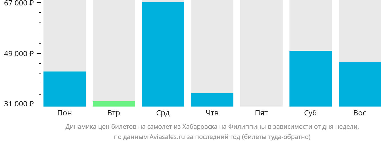 Динамика цен билетов на самолёт из Хабаровска на Филиппины в зависимости от дня недели