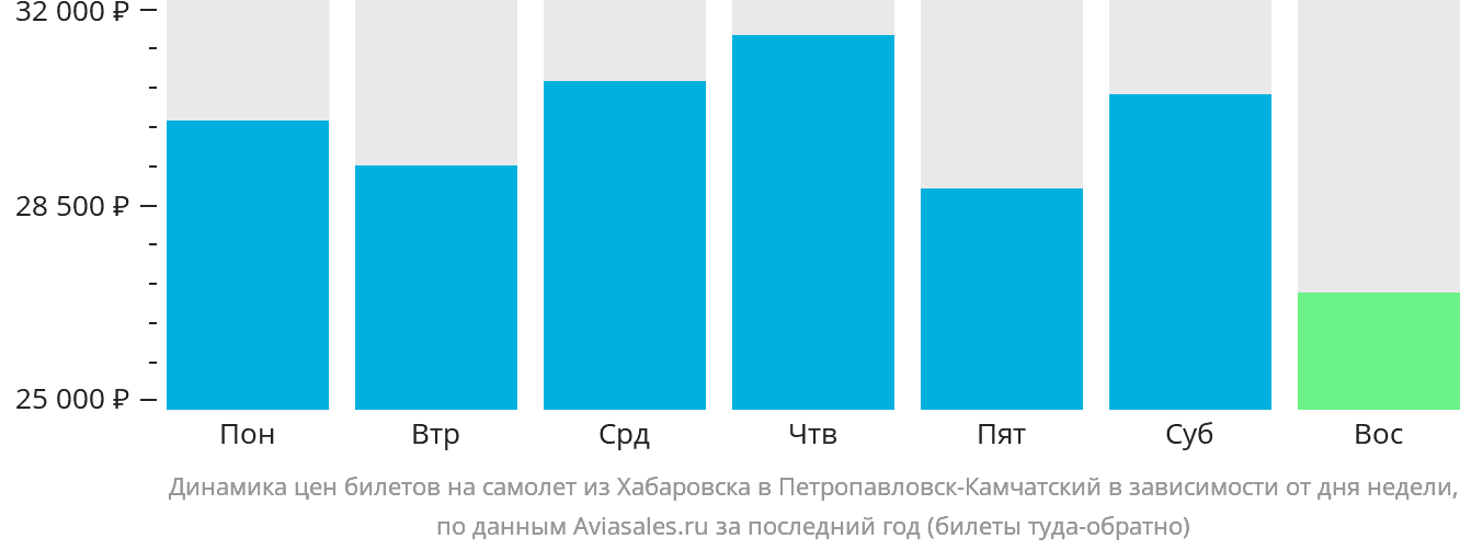 Динамика цен билетов на самолёт из Хабаровска в Петропавловск-Камчатский в зависимости от дня недели