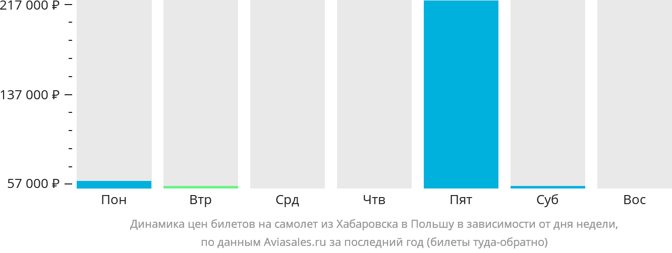 Динамика цен билетов на самолёт из Хабаровска в Польшу в зависимости от дня недели