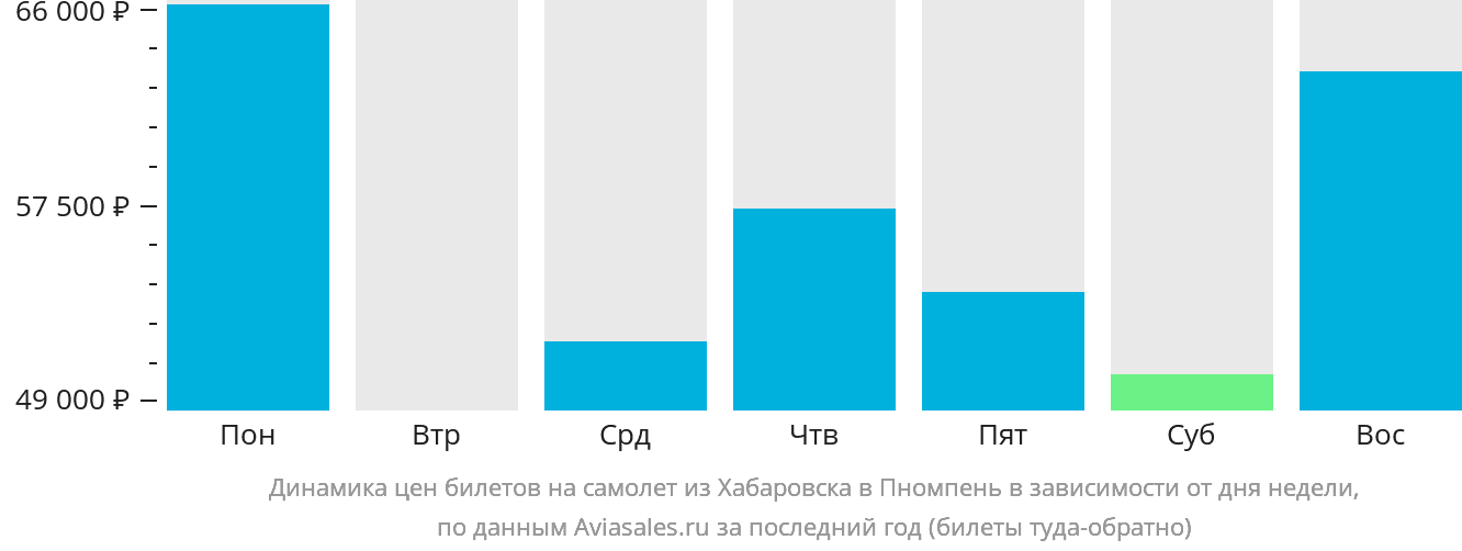 Динамика цен билетов на самолёт из Хабаровска в Пномпень в зависимости от дня недели