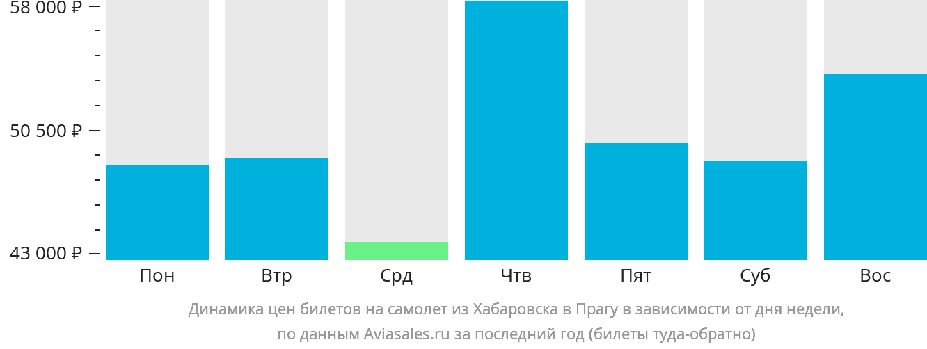 Динамика цен билетов на самолёт из Хабаровска в Прагу в зависимости от дня недели