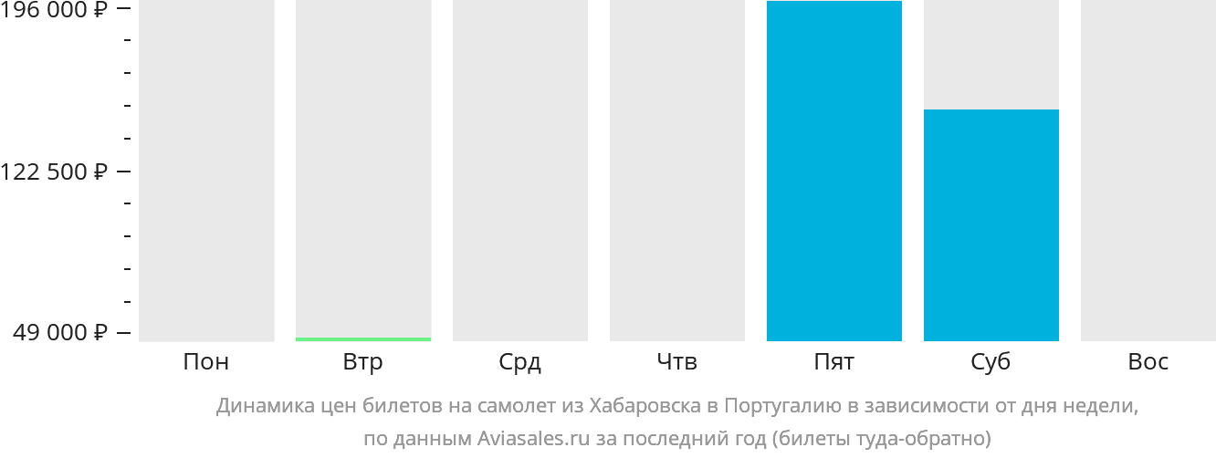 Динамика цен билетов на самолёт из Хабаровска в Португалию в зависимости от дня недели