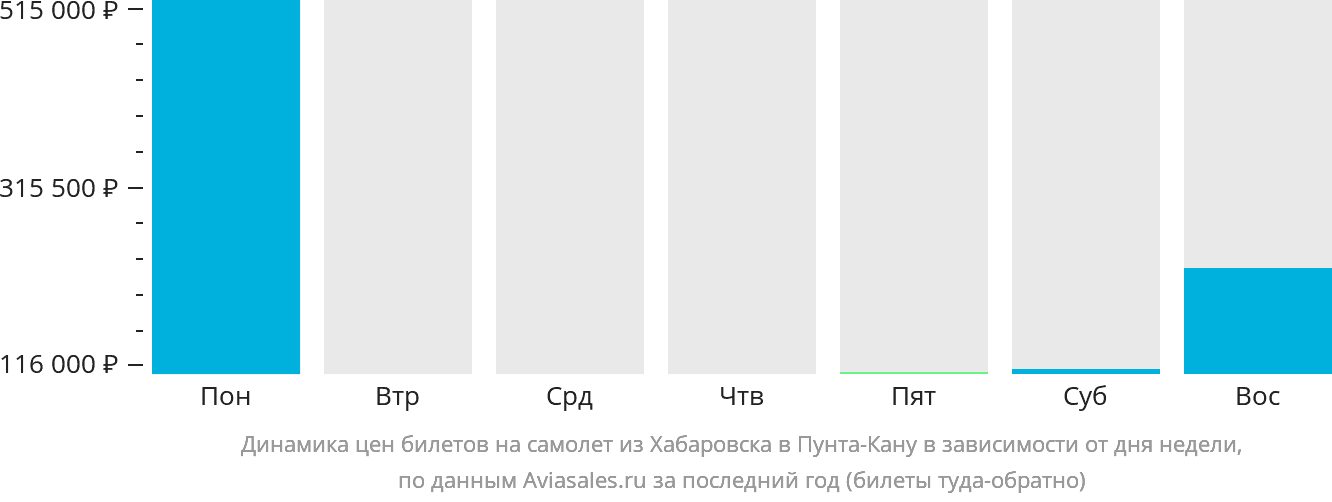Динамика цен билетов на самолёт из Хабаровска в Пунта-Кану в зависимости от дня недели