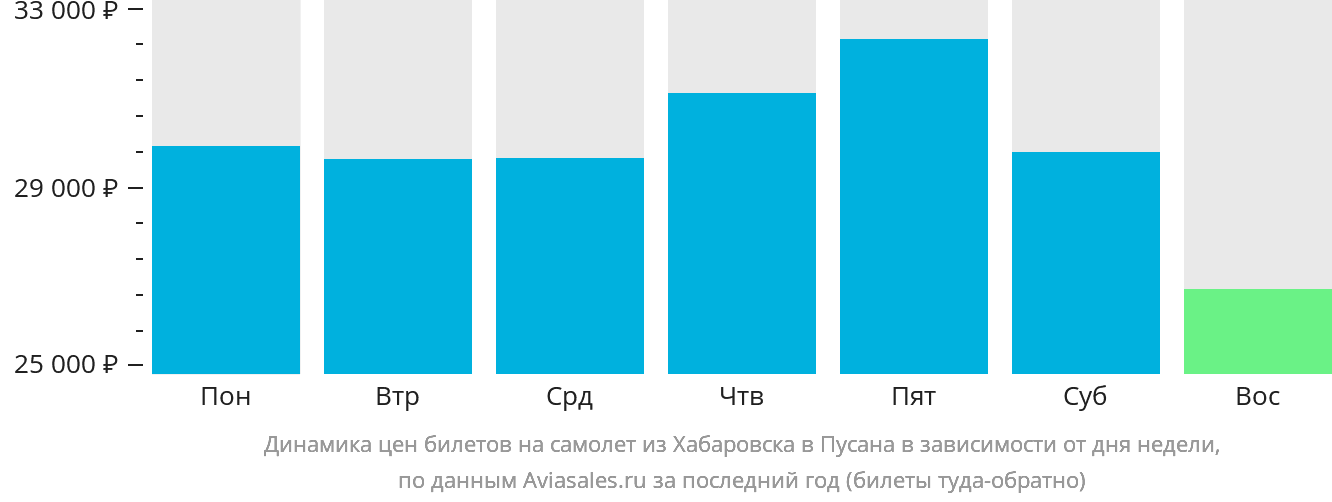 Динамика цен билетов на самолёт из Хабаровска в Пусан в зависимости от дня недели