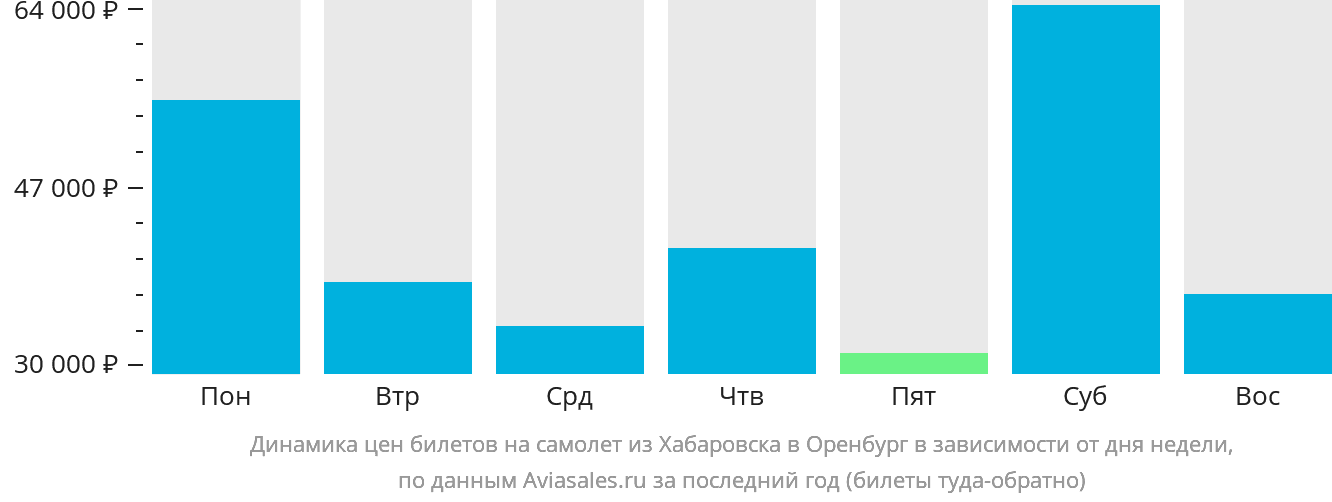 Динамика цен билетов на самолёт из Хабаровска в Оренбург в зависимости от дня недели
