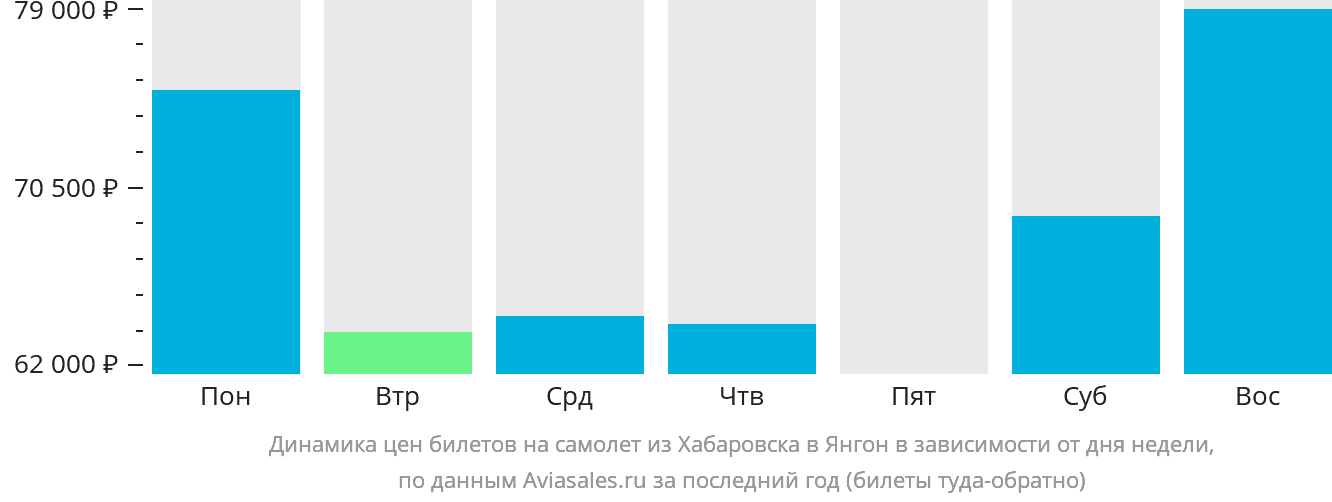 Динамика цен билетов на самолёт из Хабаровска в Янгон в зависимости от дня недели