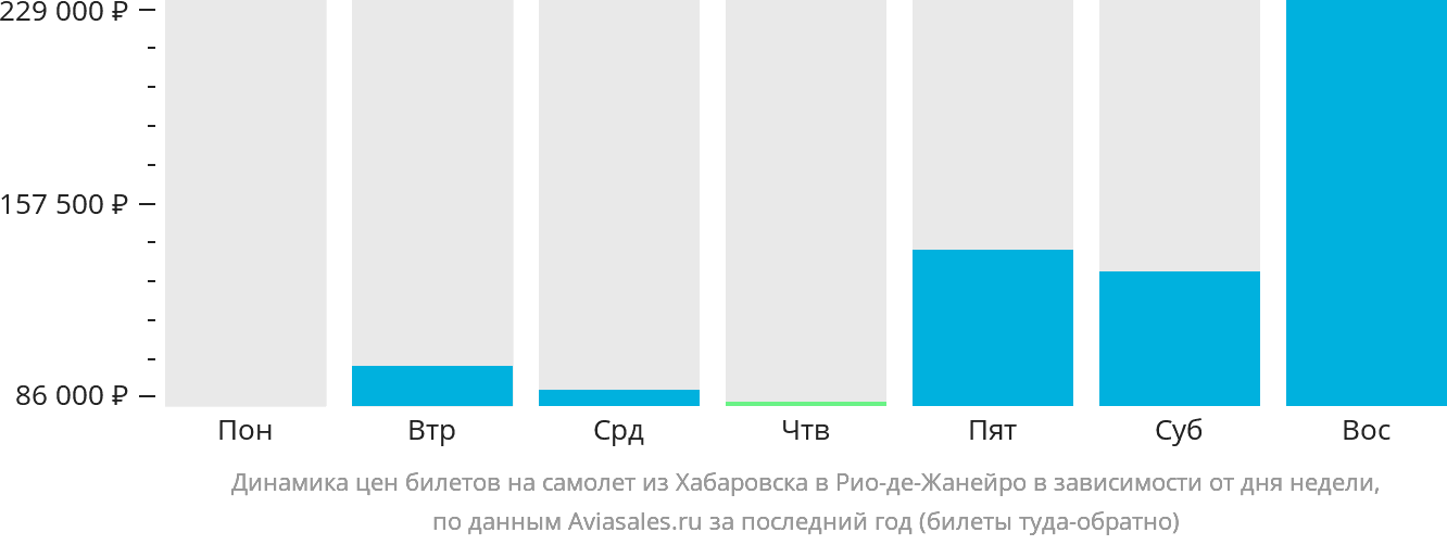 Динамика цен билетов на самолёт из Хабаровска в Рио-де-Жанейро в зависимости от дня недели