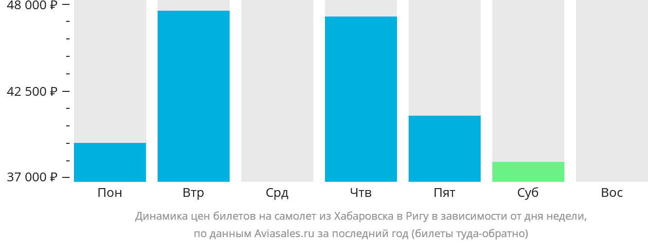 Динамика цен билетов на самолёт из Хабаровска в Ригу в зависимости от дня недели