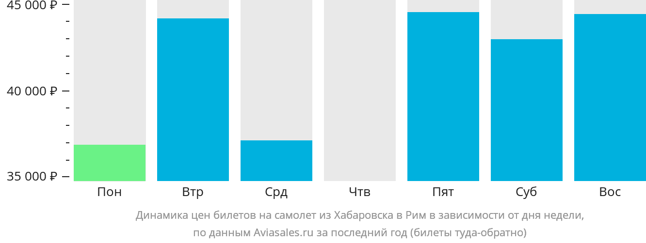 Динамика цен билетов на самолёт из Хабаровска в Рим в зависимости от дня недели