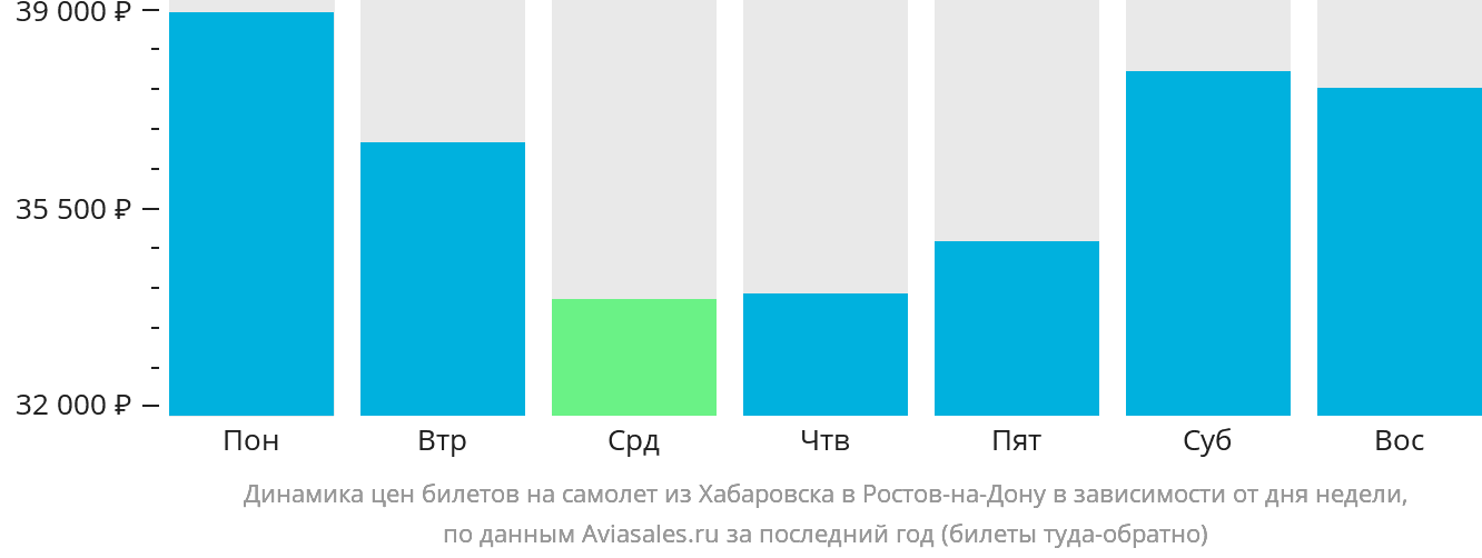 Динамика цен билетов на самолёт из Хабаровска в Ростов-на-Дону в зависимости от дня недели