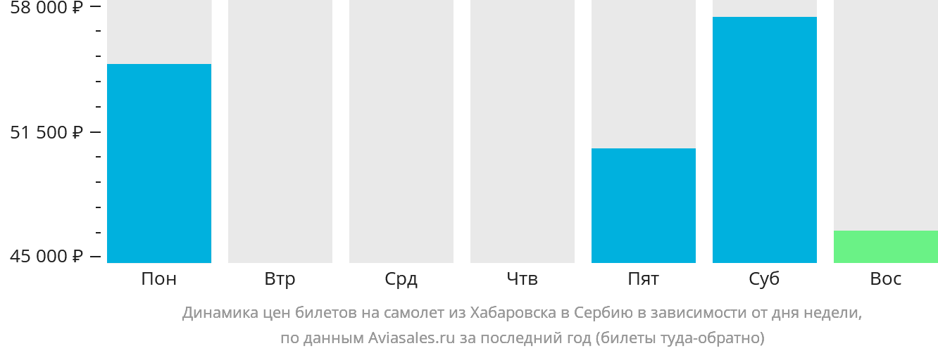 Динамика цен билетов на самолёт из Хабаровска в Сербию в зависимости от дня недели
