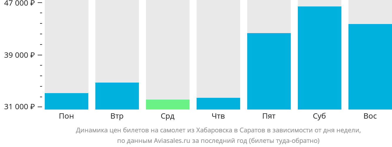 Динамика цен билетов на самолёт из Хабаровска в Саратов в зависимости от дня недели